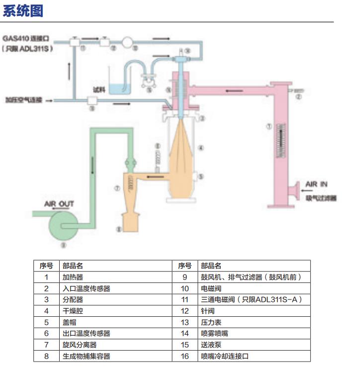 雅马拓喷雾干燥器ADL311-A,电子天平_红外光谱仪_实验室分析仪器_长沙创航科学仪器有限公司