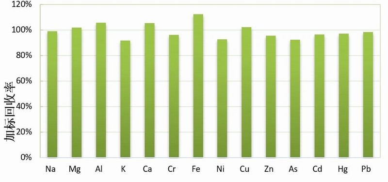 �? NexION ICP-MS测试电解液杂质元�?ppb(Hg 0.1ppb)加标回收率.jpg �? NexION ICP-MS测试电解液杂质元�?ppb(Hg 0.1ppb)加标回收率.jpg