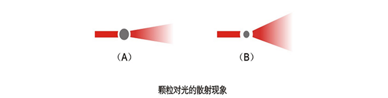 颗粒对光的散射现�?1.jpg 颗粒对光的散射现�?1.jpg